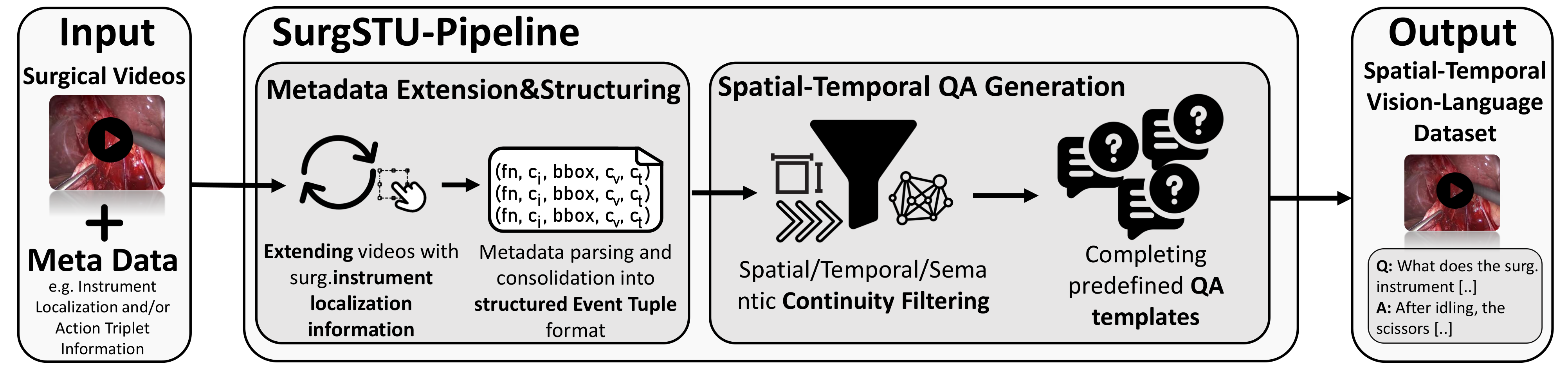 The SurgSTU-Pipeline: surgical videos plus metadata are converted to structured Event Tuples, continuity-filtered, and completed into spatial-temporal QA templates.